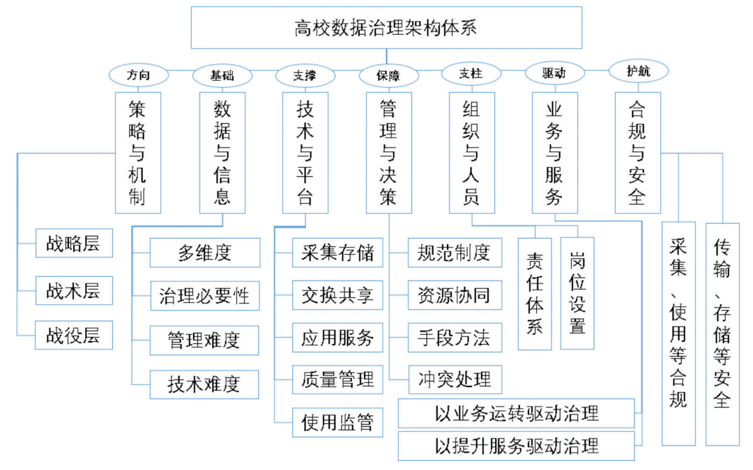 高校数据治理架构体系 信息化时代数据处理与存储支持服务的核心引擎